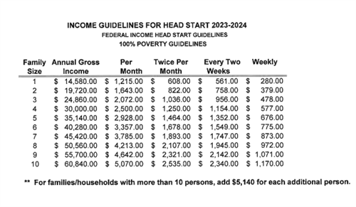 Head Start 2023-2024 Income Guidelines